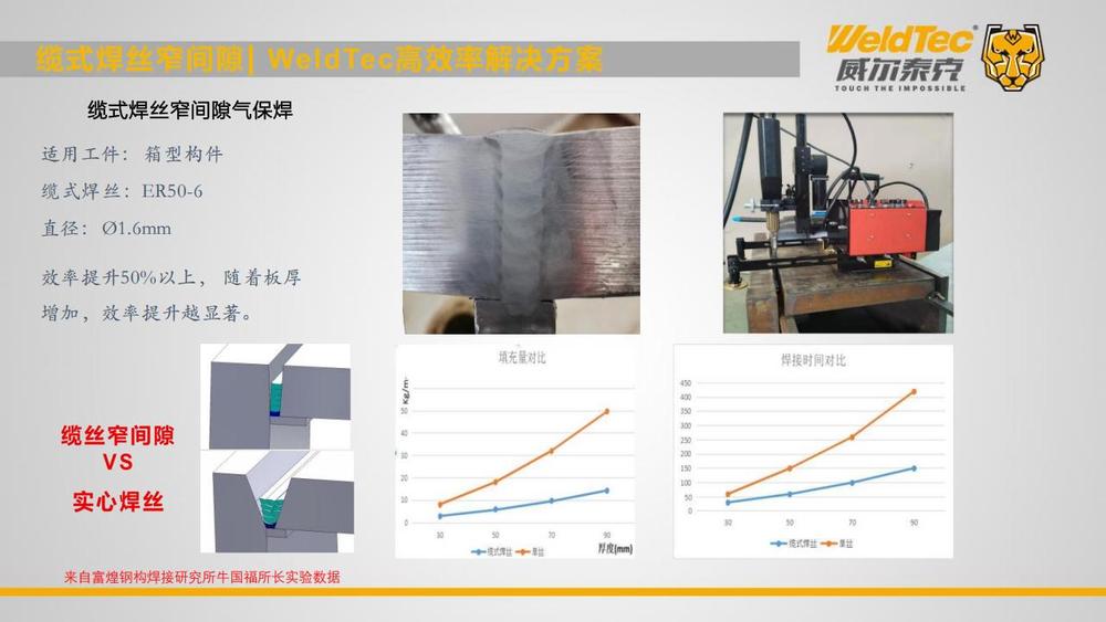 2024双链论坛-威尔泰克在钢构行业高效率ABUIABACGAAghKqAswYoyePYTDCACjjQBQ焊接解决方案_48.jpg
